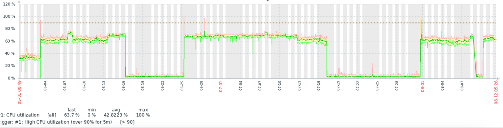 Persistent high CPU usage