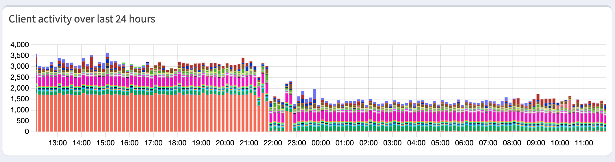 Effect of DNS caching